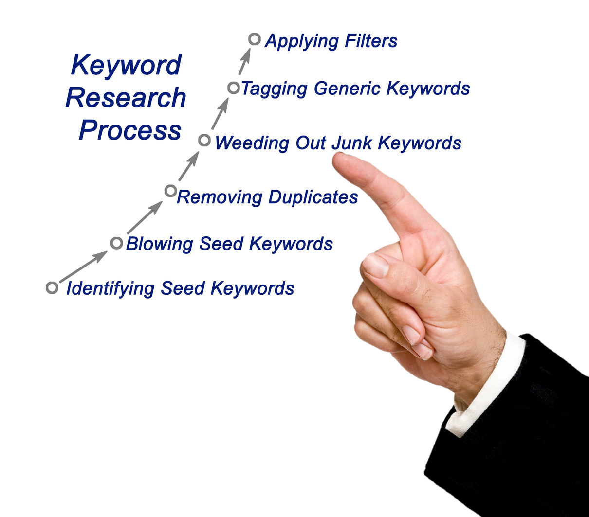 Keyword Research Process